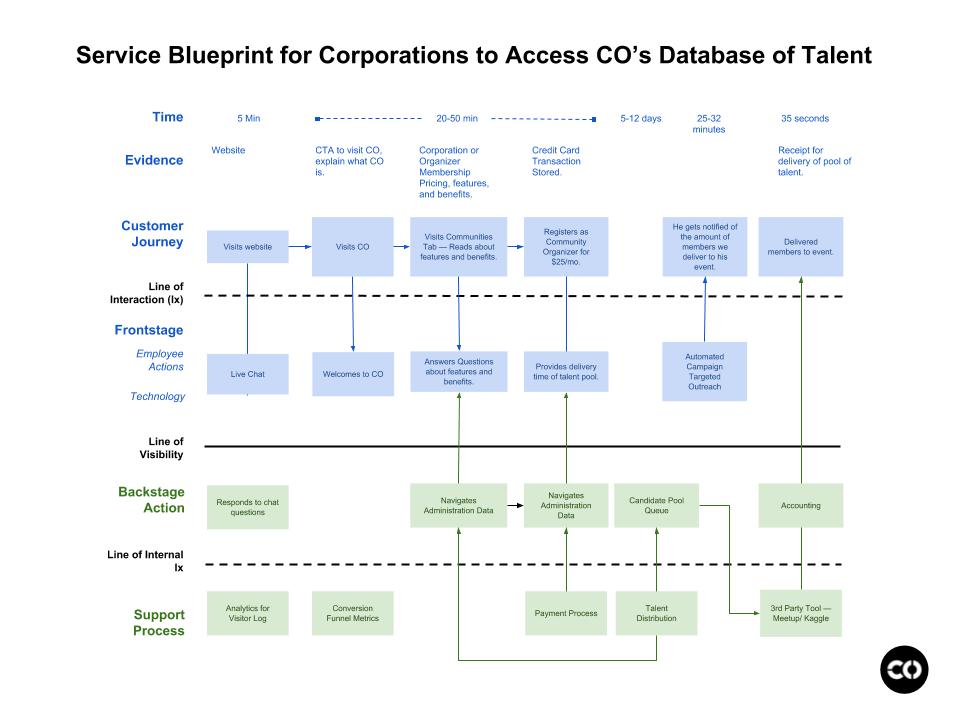 CO — Service Blueprint — For Corporations
